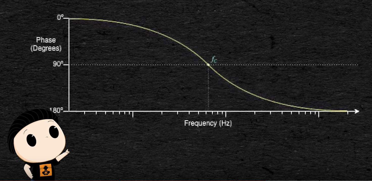 Frequency curve