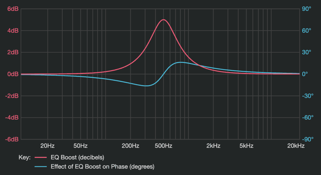 Phase EQ