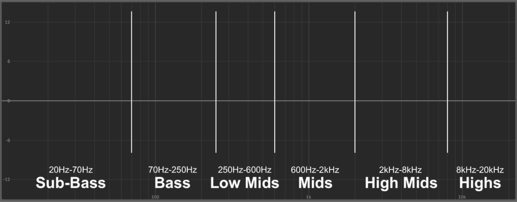 Frequency Ranges